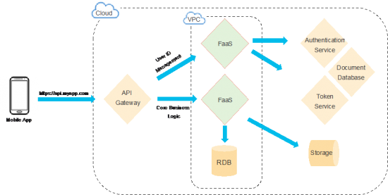 Serverless & Developing Applications Using Multiple Cloud Providers