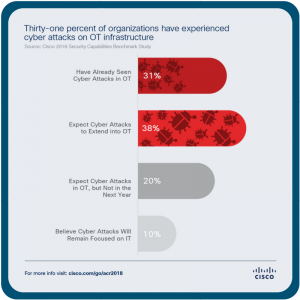 Attackers turn to IoT and ICS to find gaps in security