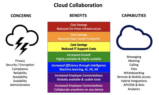 You Can’t Get the Collaboration Rainbow Without the Cloud